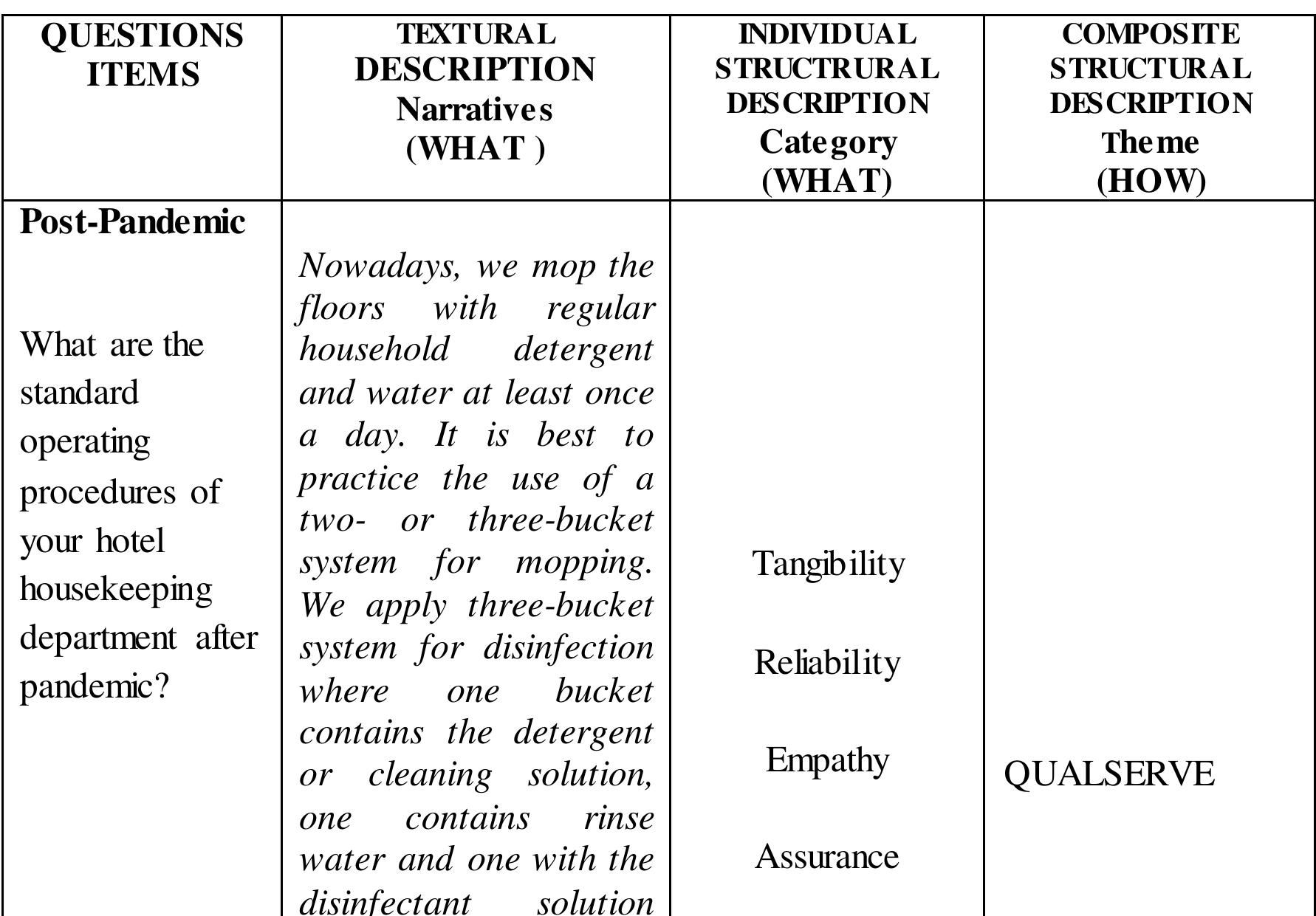 Table 2. Post-Pandemic housekeeping standards  informants. 