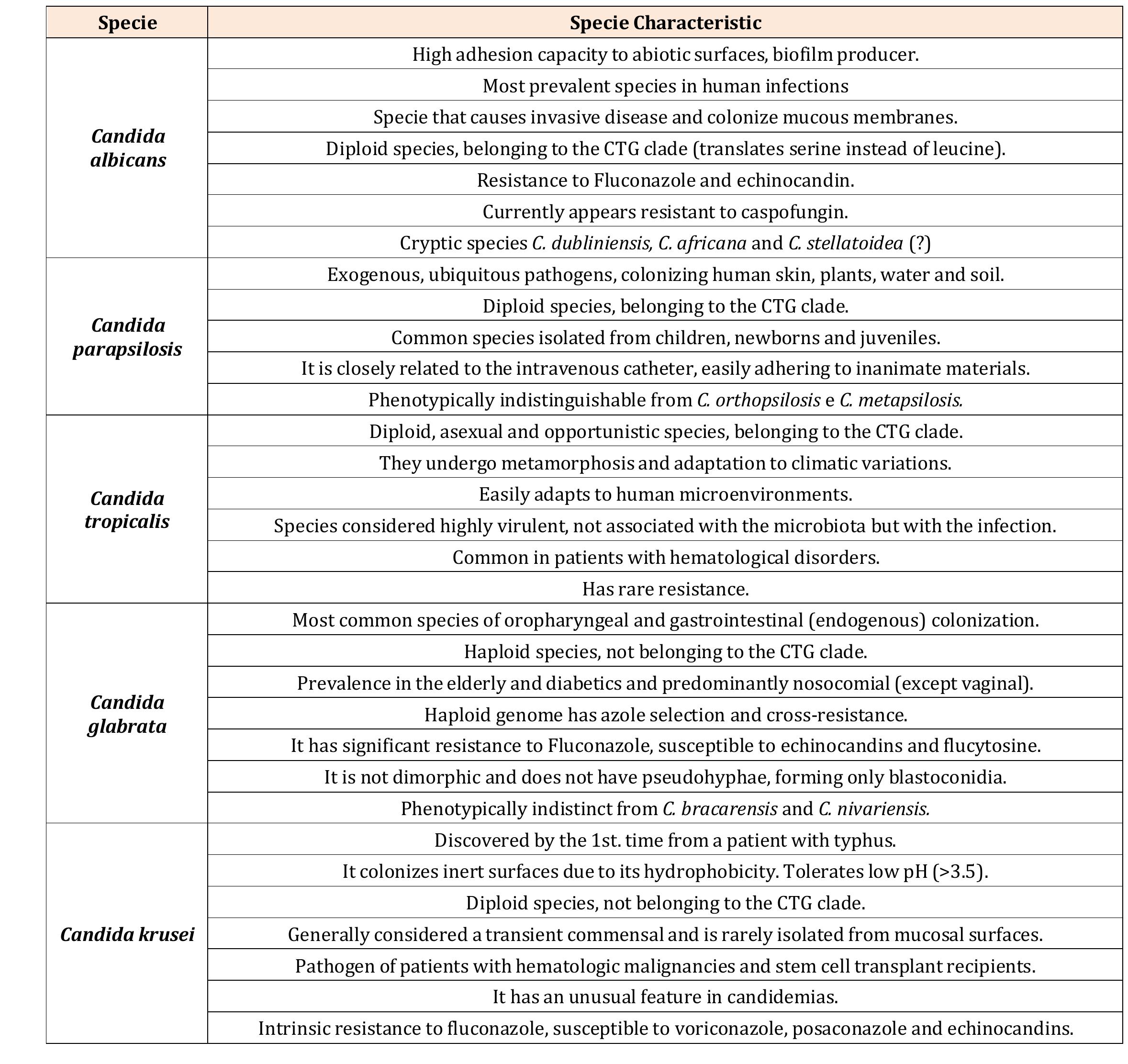 (PDF) The Candida Genus Complex: Biology,Evolution, Pathogenicity ...