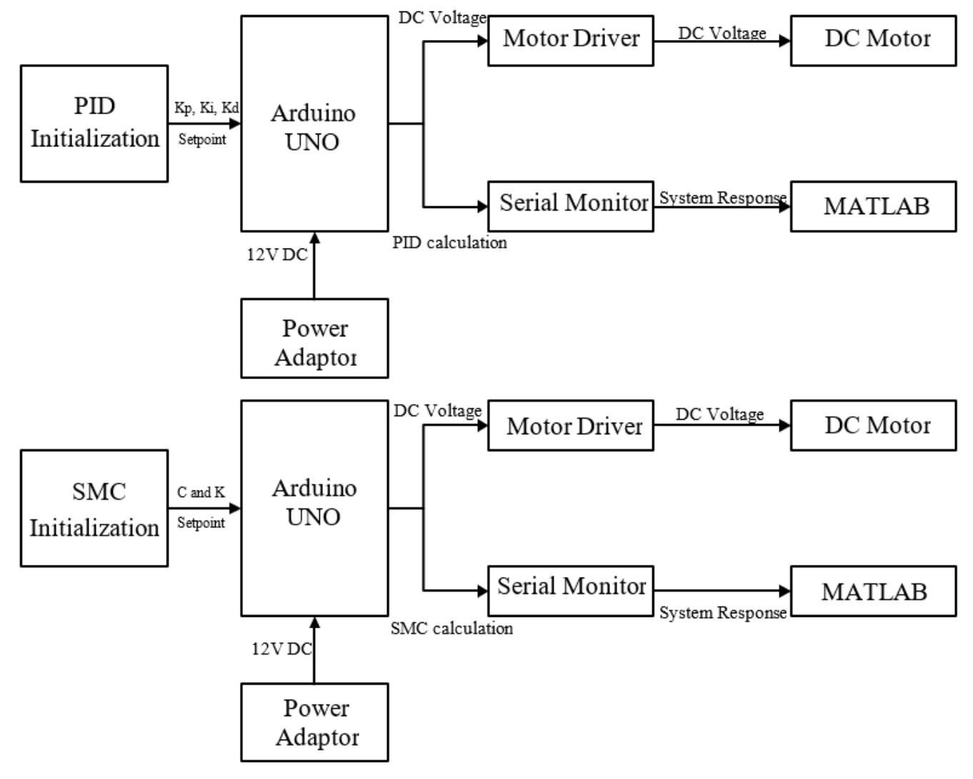 Smc Microcontroller (PDF) Performance Evaluation of Sliding Mode Control (SMC) for DC Motor ...