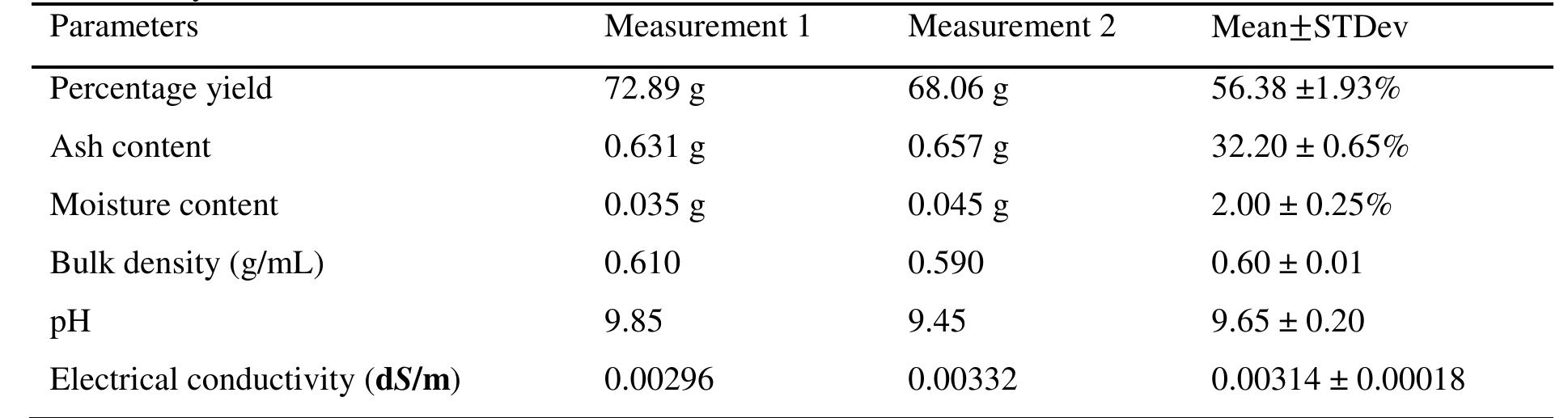(PDF) Reclamation of poultry litter for the production of biochar