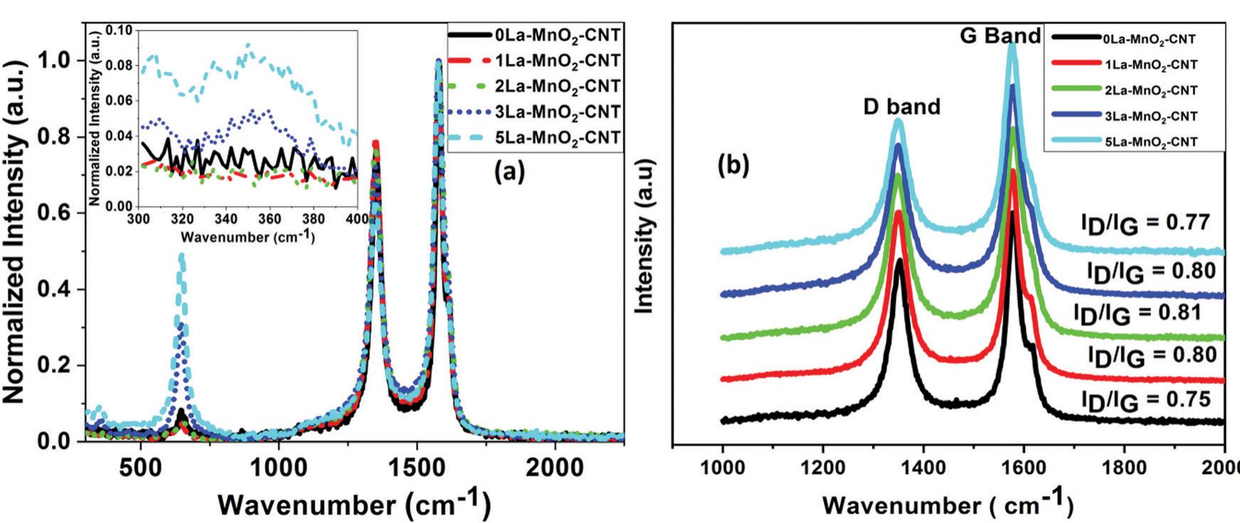 Mno2 Raman Spectroscopy Raman spectra of undoped and la-doped mno2z-cnt (a); raman