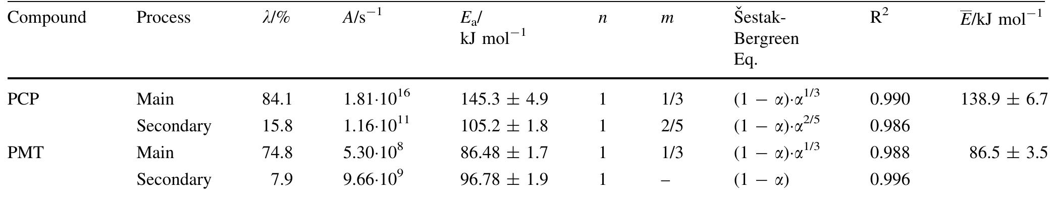 Results of the npk method for the degradation of pcp and pmt