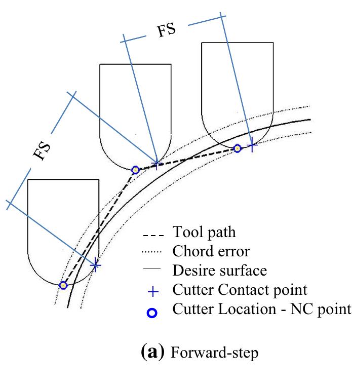 (PDF) Study of tool paths calculated by different commercial CAM ...
