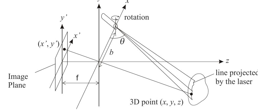 (PDF) A 3D SCANNING SYSTEM BASED ON LASER TRIANGULATION AND VARIABLE ...