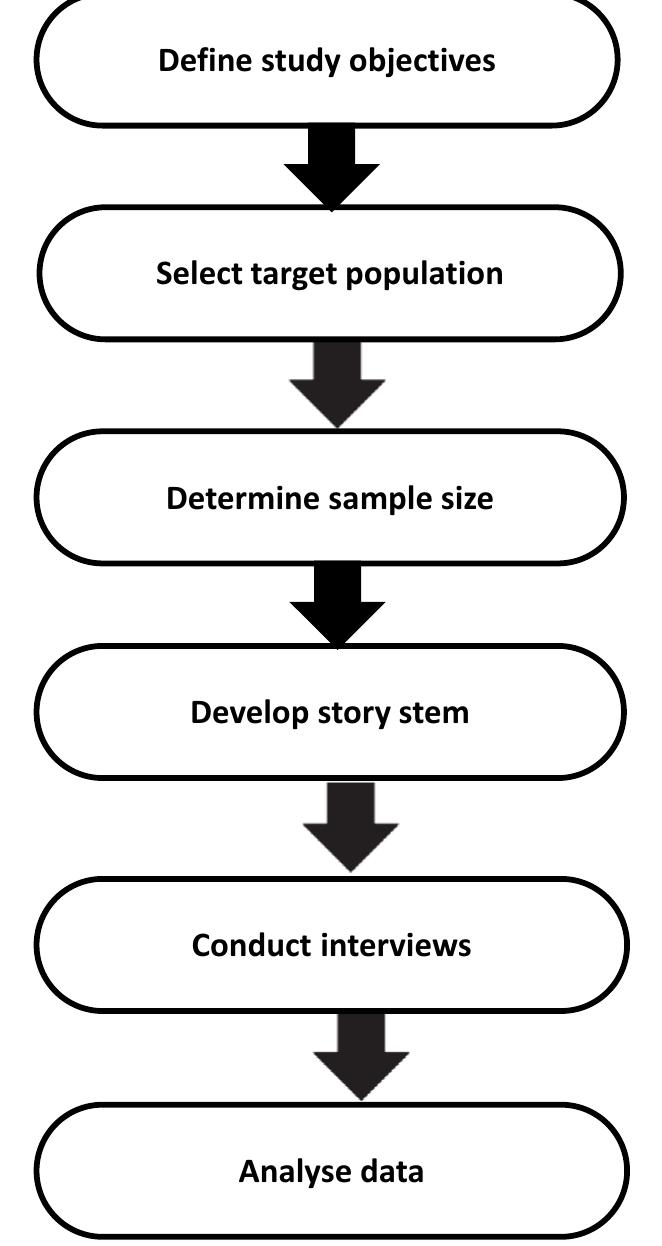 Figure 1. An overview of the process for conducting an SC study.