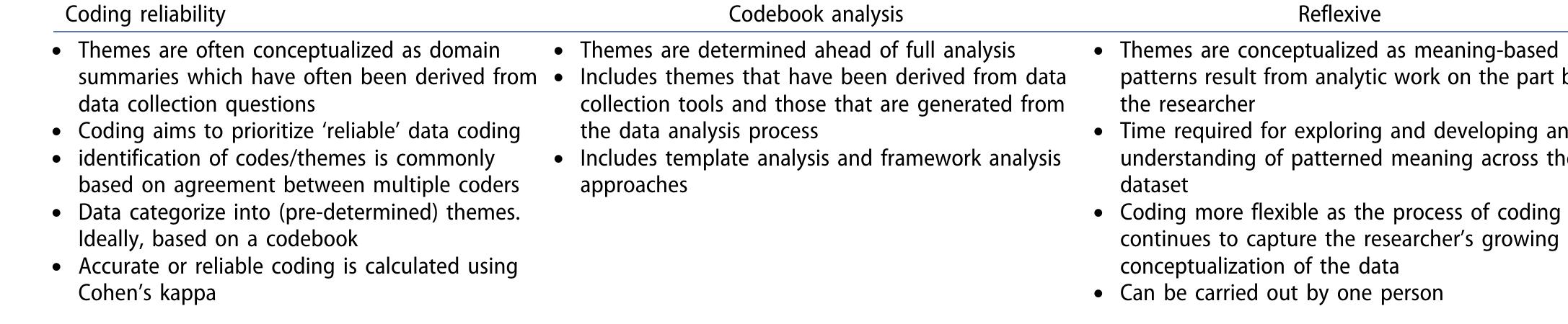 Based on: STUDENTS 4 BEST ADVICE [Internet]. Cochrane UK.[2023]. Available at: https://s4be.cochrane.org/(61).  Table 1. Three approaches to thematic analysis (TA). 