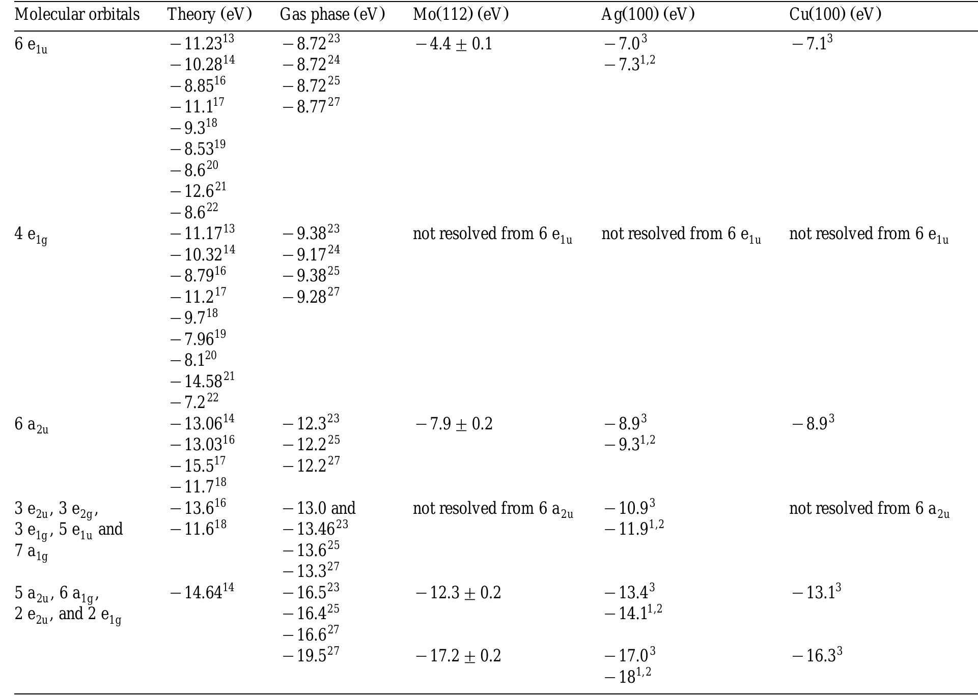 Table 1 - from Preferential Bonding Orientations of