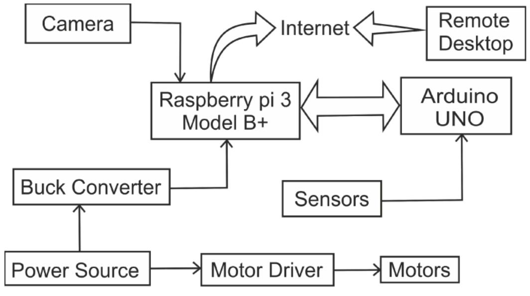 (PDF) Remote Control Rover with Camera and Ultrasonic Sensor