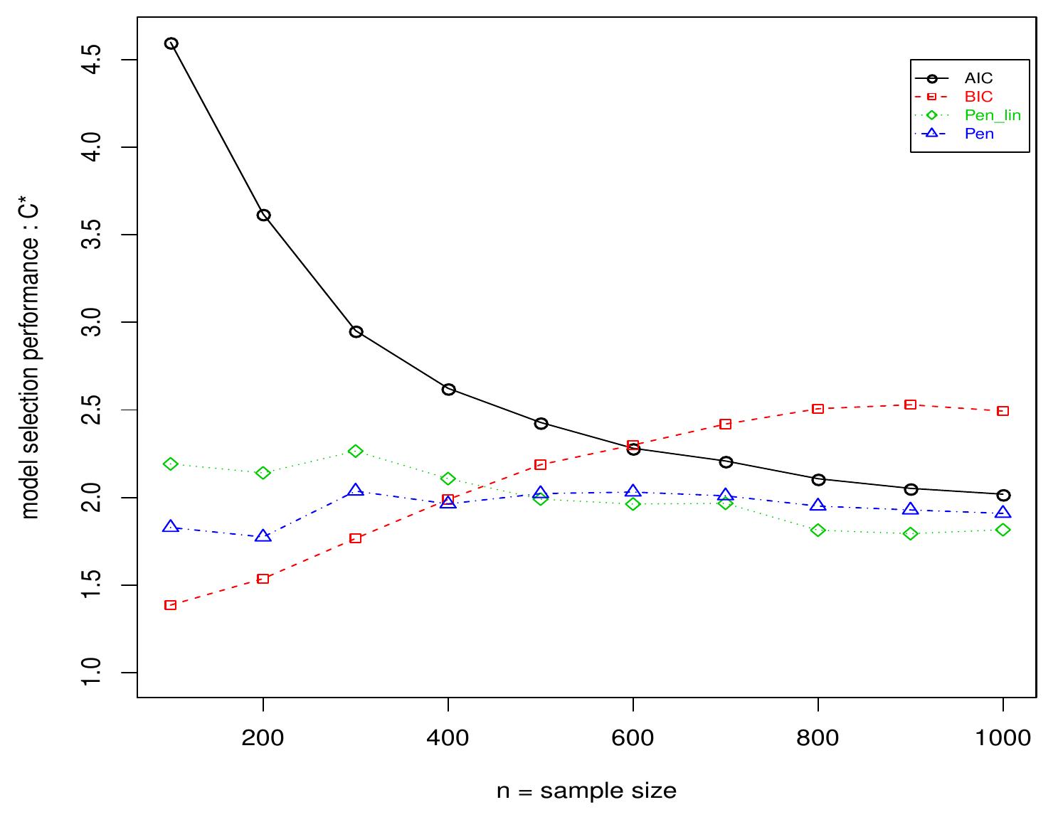 Figure 4 - from Model selection in logistic regression