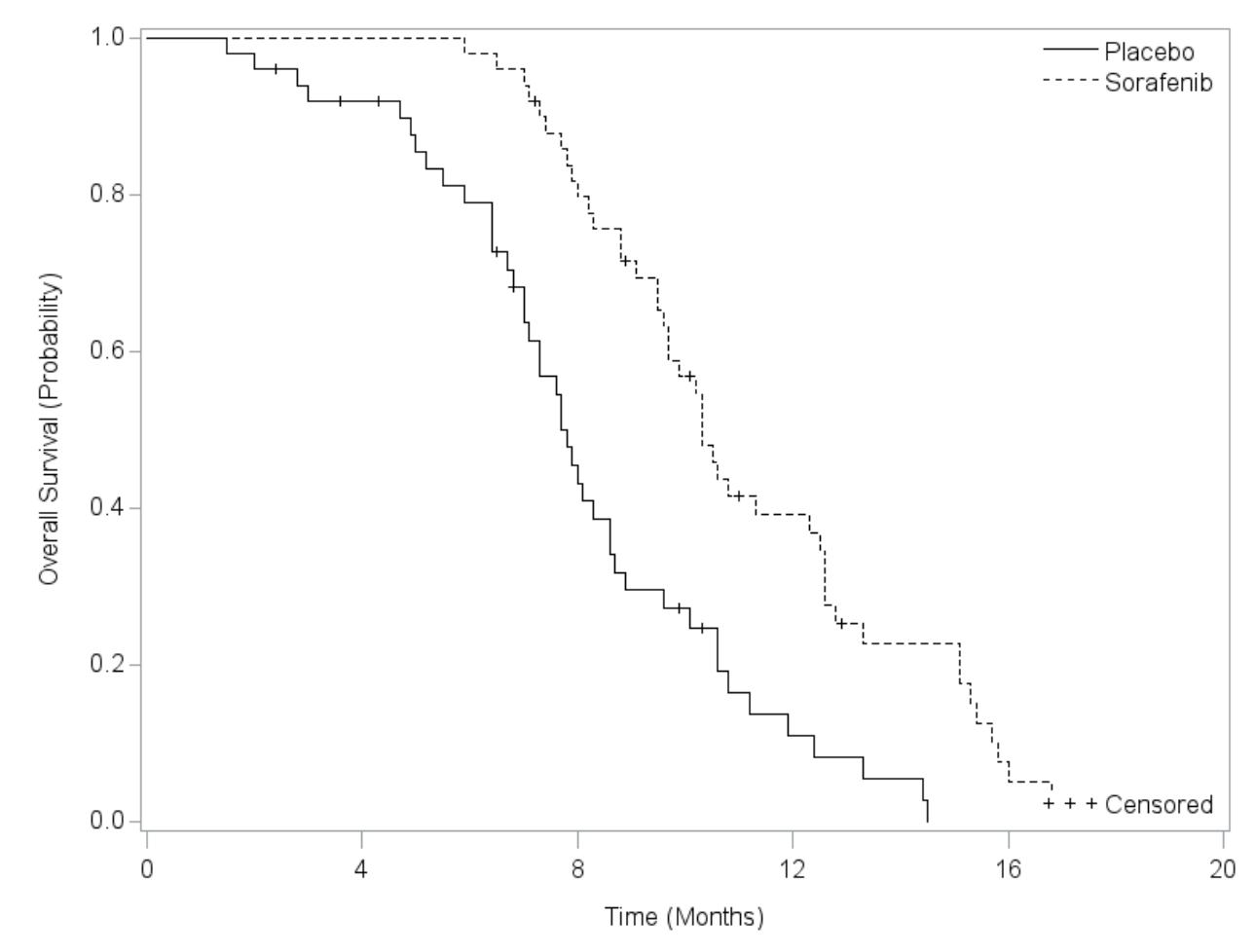 (PDF) Survival Plots using SAS PROC LIFETEST, GPLOT, and SGPLOT: What ...
