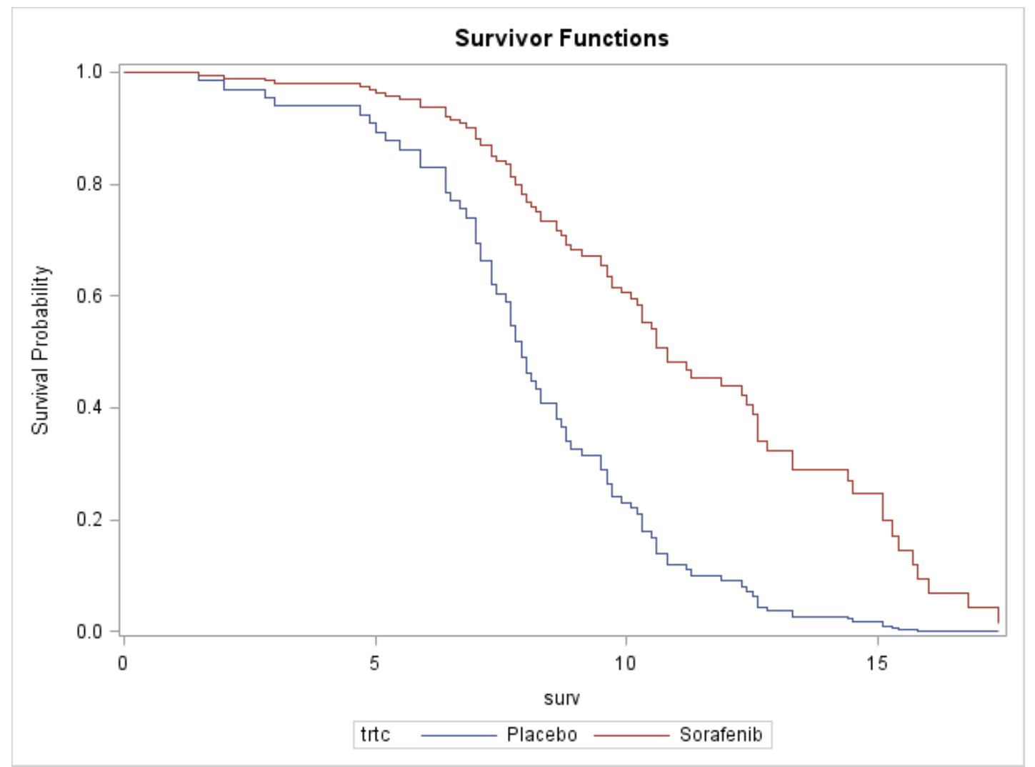 (PDF) Survival Plots using SAS PROC LIFETEST, GPLOT, and SGPLOT: What ...