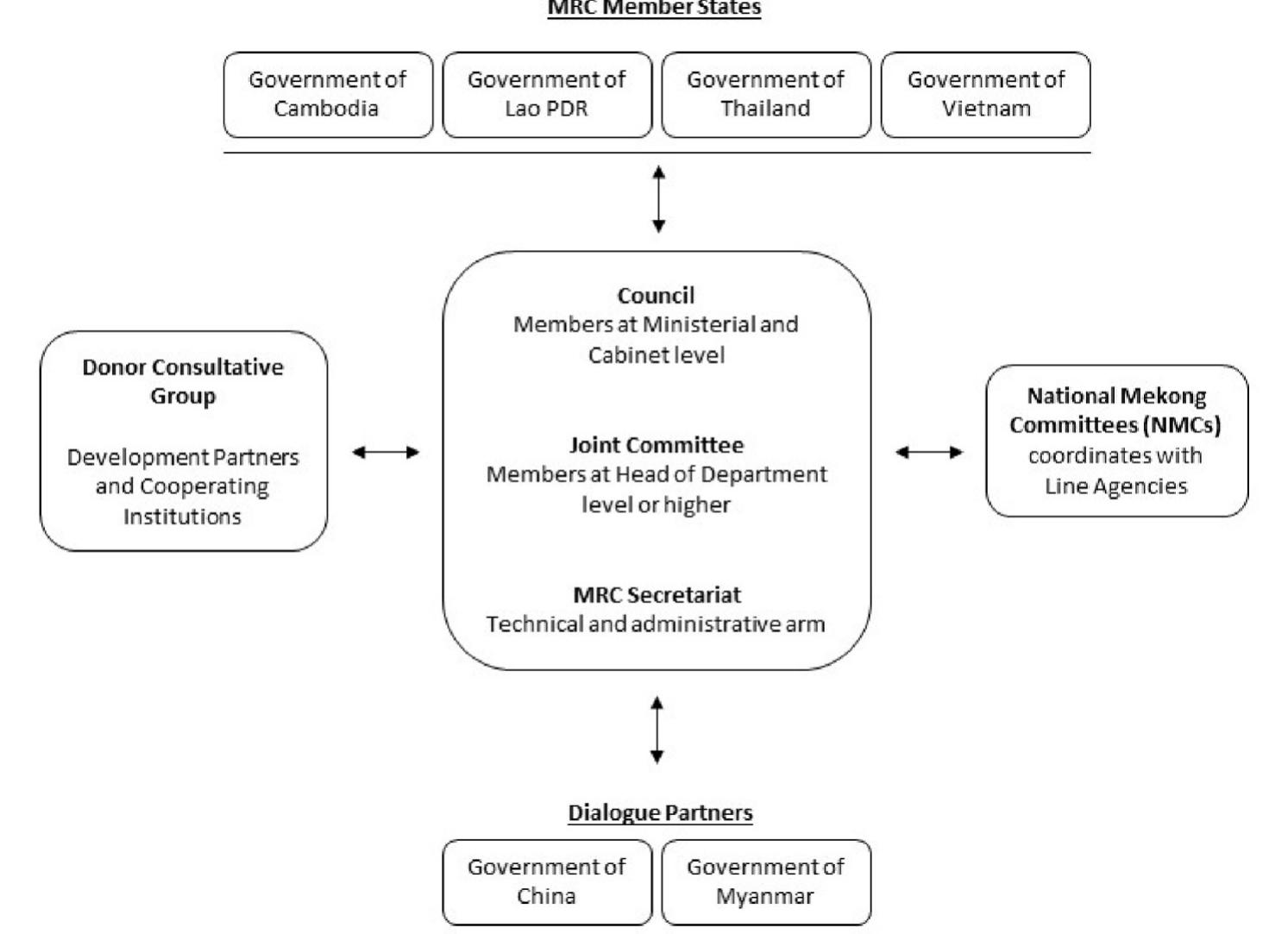 Fig. 2. Governance structure of the MRC.  The concept of public participation is not new to the MRC. A Western donor-funded study on public participation was initiated in 1996 so that participatory approaches could be incorporated into the MRC’s Basin Development Plan (BDP) and Water Utilization Programme (Kaosa-ard et al., 1998; MRC Secretariat, 1999). Public participation was defined as ‘a process through which key stakeholders gain influence and take part in decision making in the planning, implementation, monitoring and evaluation of MRC programs and projects’ (MRC Secretariat, 1999, p. 3), and was proposed to be a ‘normal and essential process in MRC and NMC activities’ (ibid., p. 7). Stakeholders are classified as: 1) internal stake- holders within the MRC’s institutional structure, and 2) external stake- holders that broadly cover nonstate actors who ‘have interests or stakes to lose or gain’ (MRC, 2005, p. 3). Sneddon and Fox (2007, p. 2162) observe that this differentiation highlights a disjuncture between the MRC Secretariat’s ‘well-intentioned aim’ of incorporating a participa- tory approach into governance activities, and the assertion by MRC member countries that the MRC chiefly serves to further their devel- opment goals. The MRC also states that there is a ‘compelling case’ for any hydropower development strategy to incorporate a participatory approach towards decision making (MRC, 2005, p. 19). However, the effectiveness of incorporating public feedback through MRC programs has been uneven (Sneddon & Fox, 2007) and largely failed to address  All this can be situated within the field of critical hydropolitics which highlights the discursive geopolitical construction of the Mekong River as a watercourse to be harnessed for nation-building and economic growth within a ‘natural’ bioregion (Bakker, 1999). This approach considers the simplification and representation of the river basin by powerful actors, the multi-scalar processes intersecting within nodes of water conflict, and provides openings for alternative imaginings of the Mekong region from the perspectives of nonstate actors (Sneddon & Fox, 