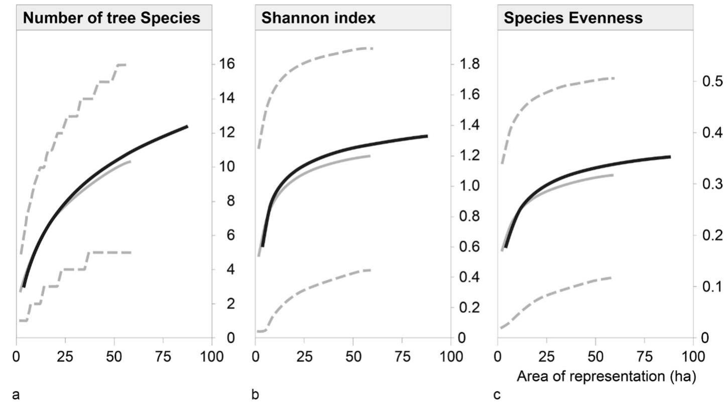 (PDF) Utilising forest inventory data for biodiversity assessment