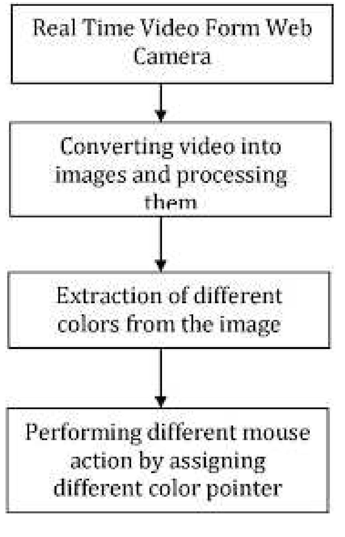 (PDF) VIRTUAL MOUSE USING DEEPLEARNING
