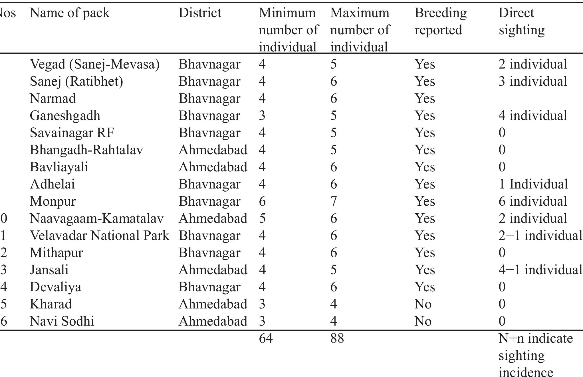 (PDF) Preliminary Status and Distribution of Indian Grey Wolf (Canis ...