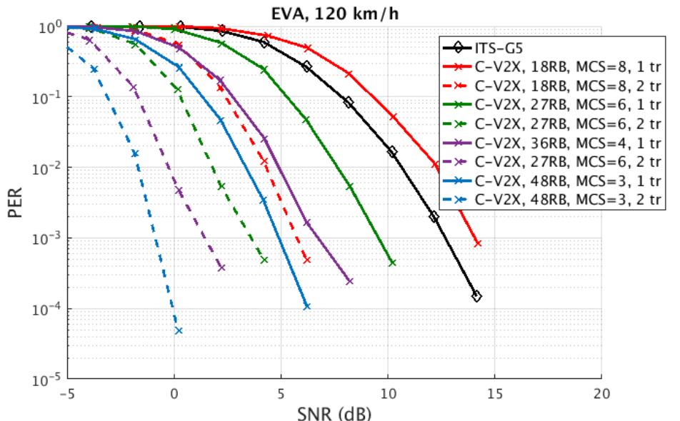 (PDF) System Level Analysis for ITS-G5 and LTE-V2X Performance Comparison