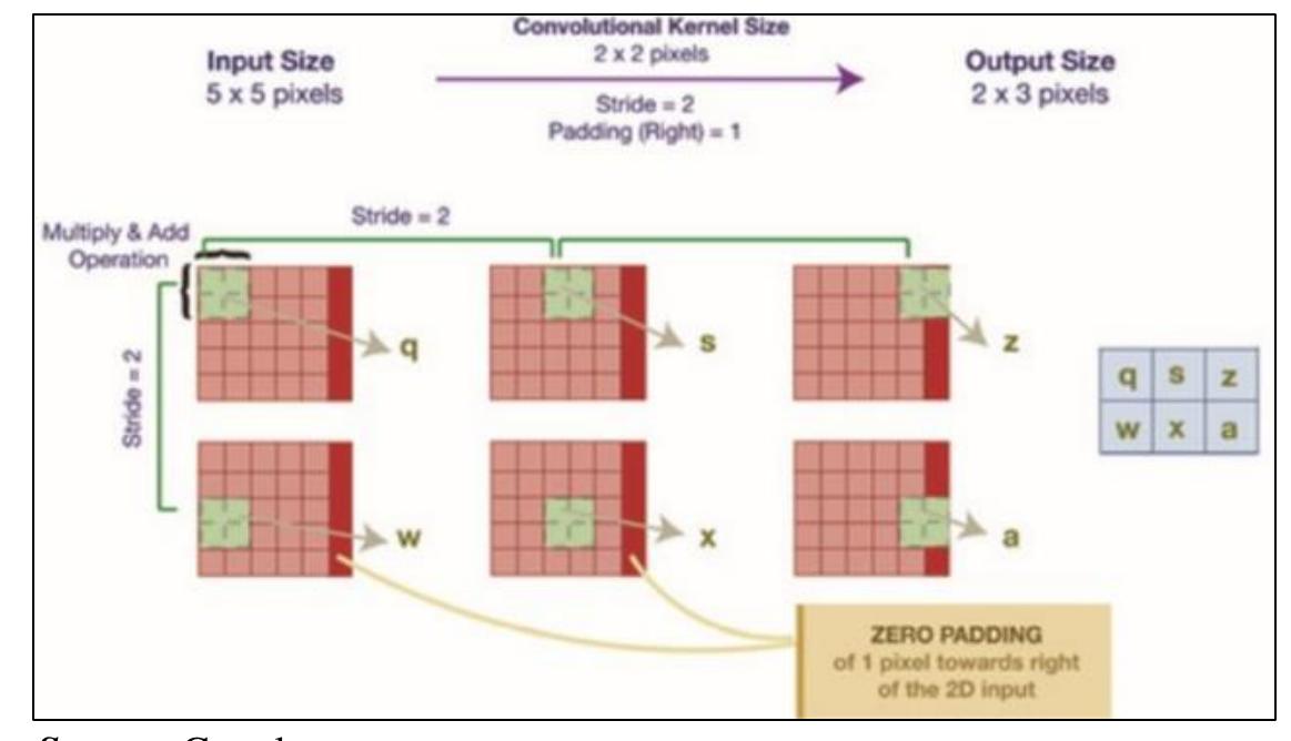 (PDF) Convolutional Neural Network (CNN). A Comprehensive Overview