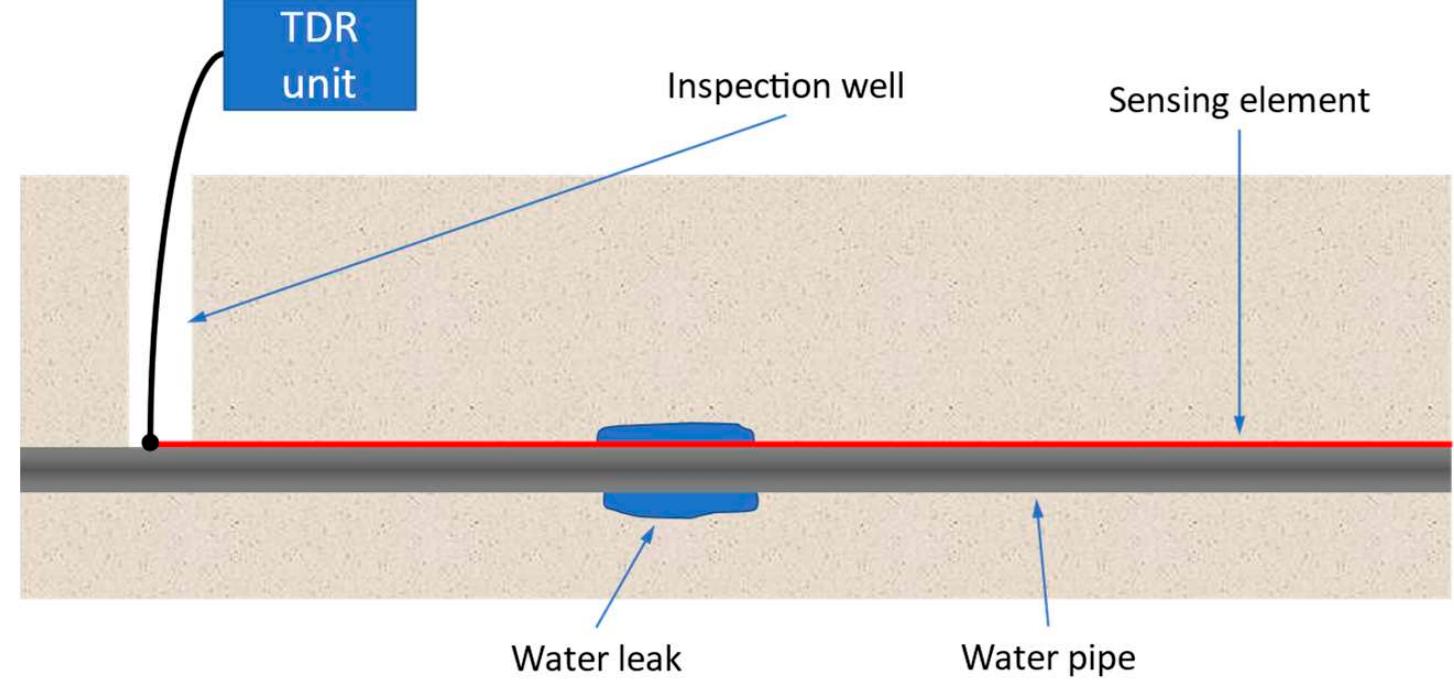 (PDF) Accurate Detection and Localization of Water Pipe Leaks through ...