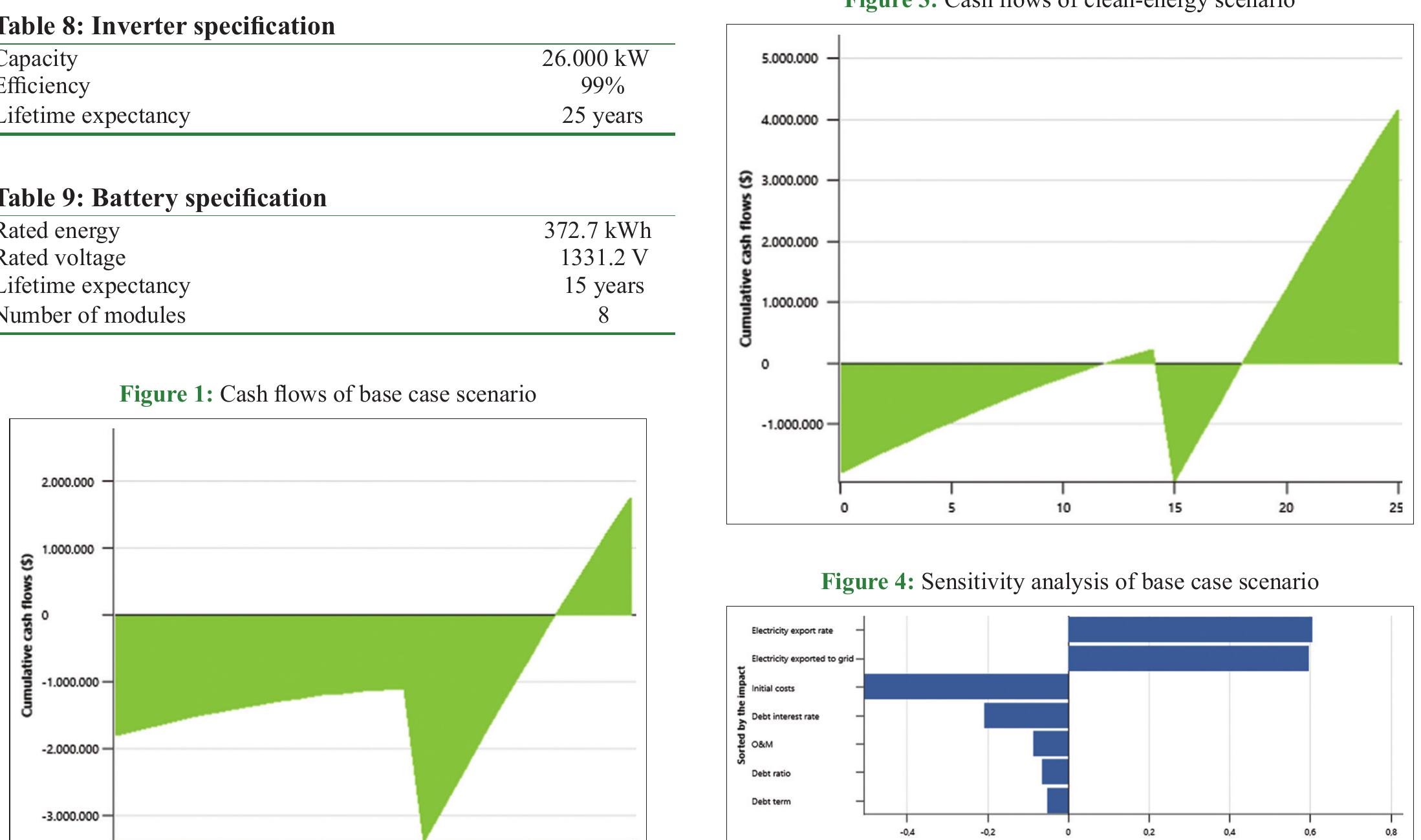 Figure 1 - Photovoltaic Power Plant Feasibility Study Based