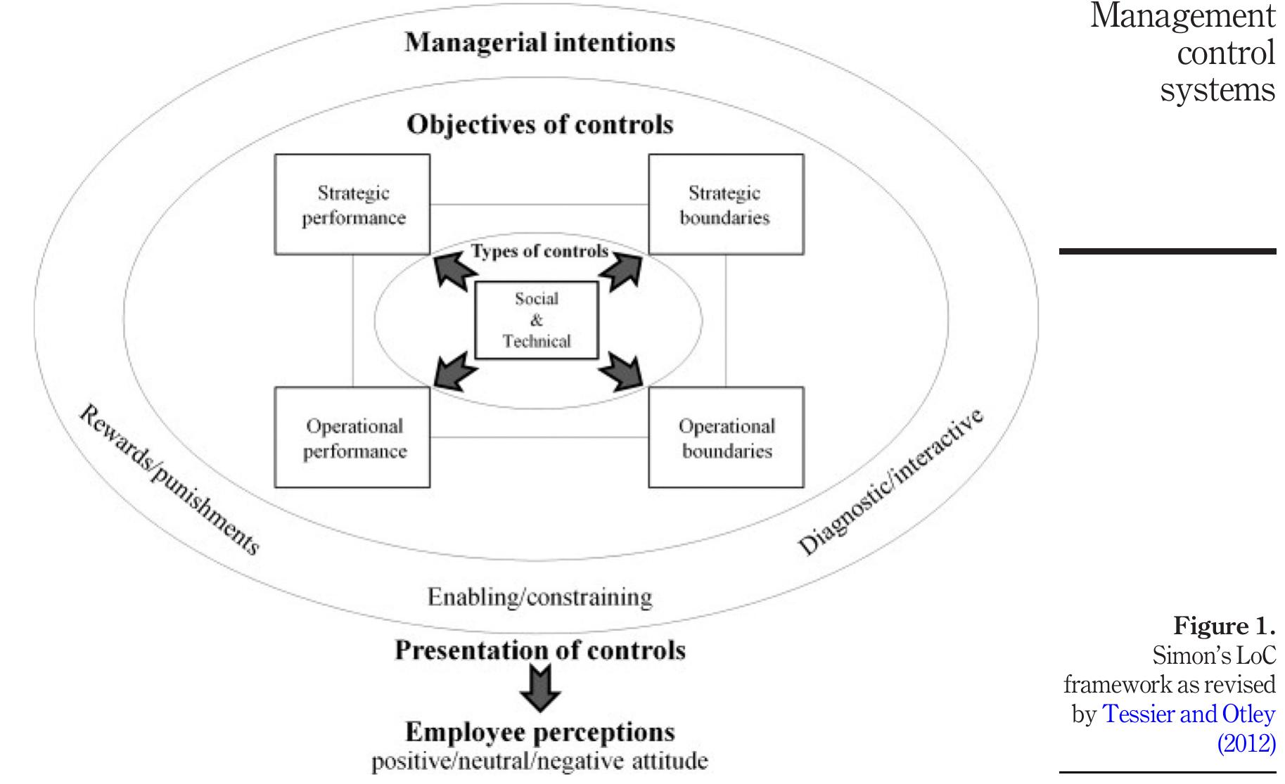 Great Operational Controls (PDF) How management control systems enable and constrain integrated ...