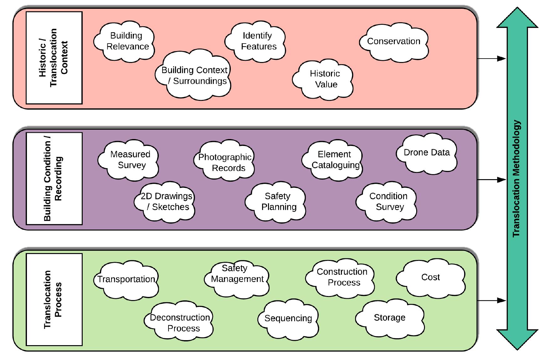 (PDF) Implementing a HBIM approach to manage the translocation of ...