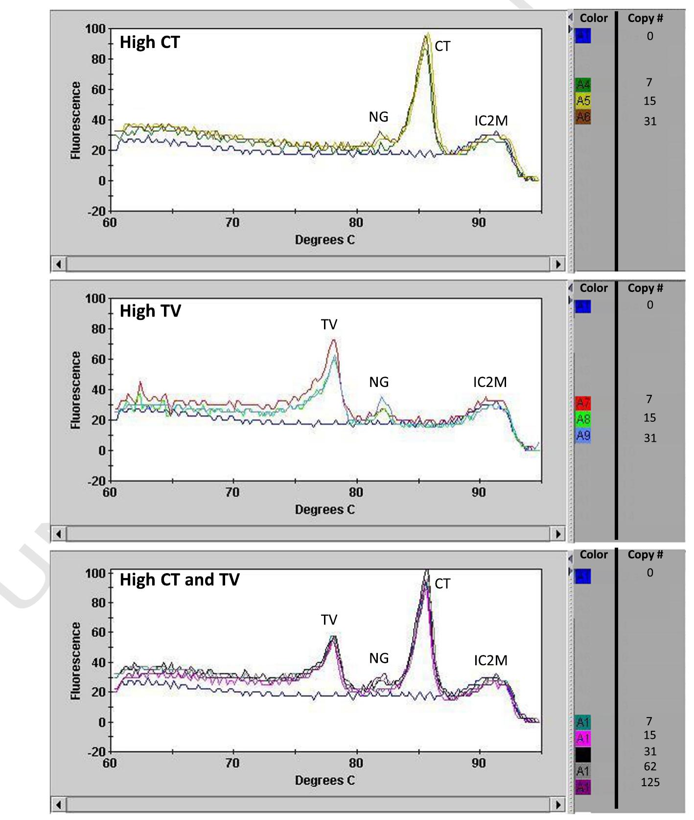 (PDF) Multiplex PCR assay for the simultaneous detection and ...