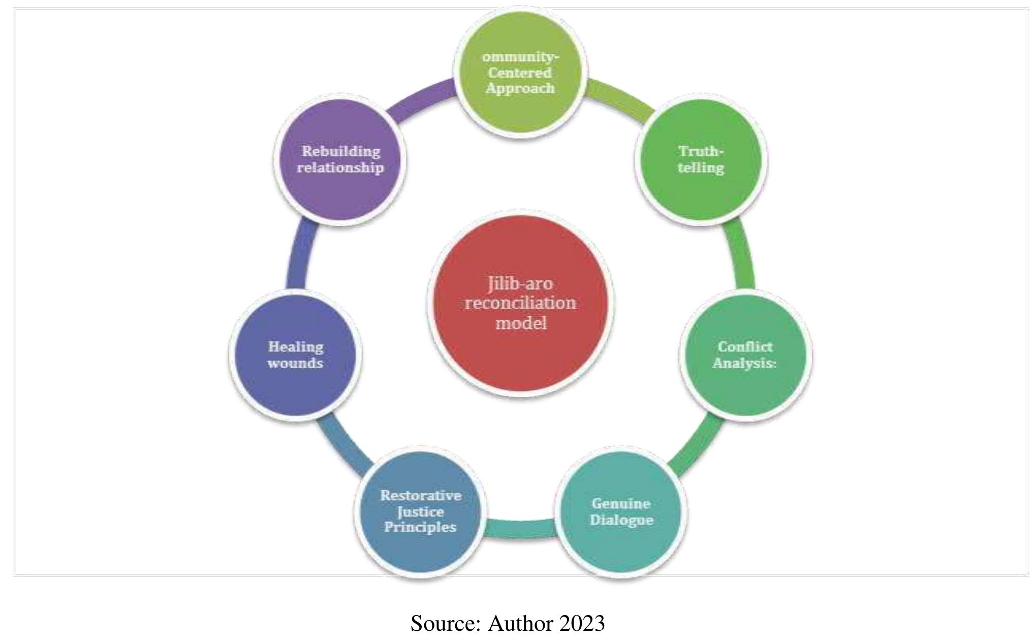 Reconciliation Approach (PDF) Ila Hadal Walaal: A Traditional Reconciliation Model for Healing ...