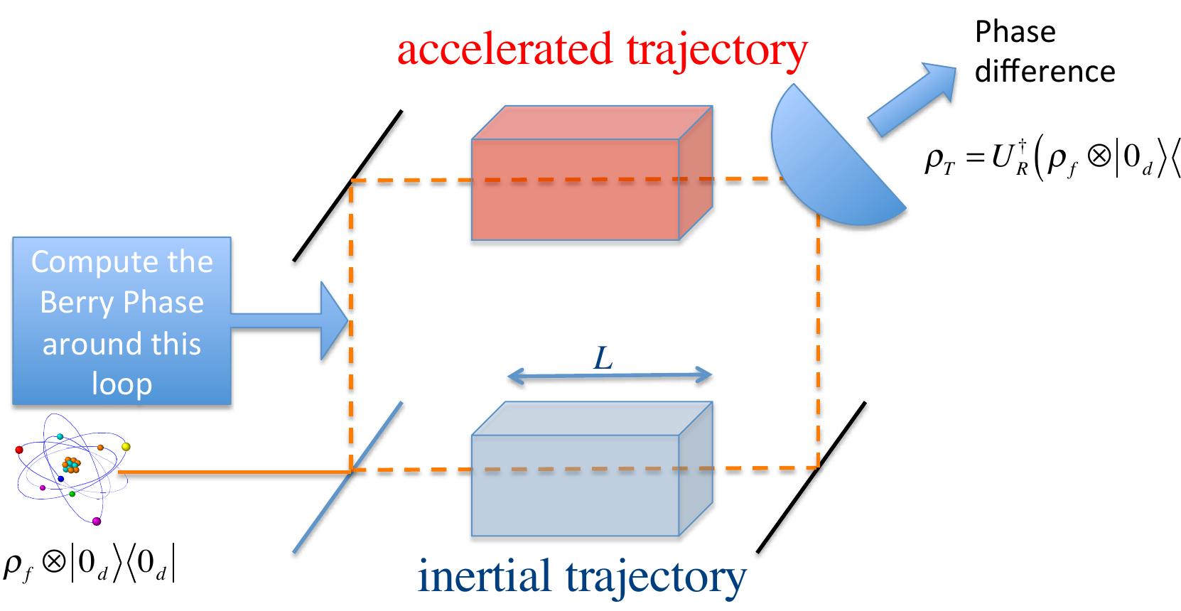 Schematic diagram for measuring the unruh effect via the