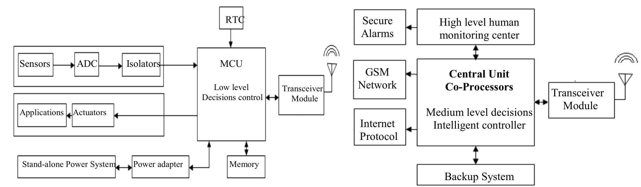 Figure 1 - from Forest Fire Detection in Wireless Sensor