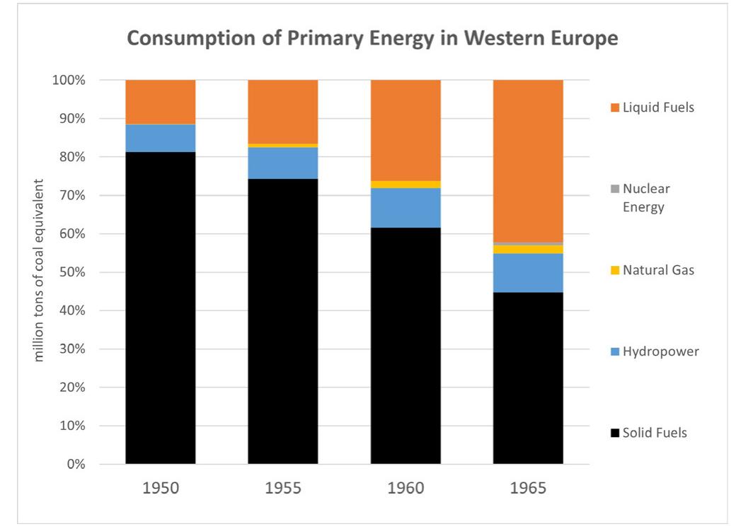Figure 2 - from Creating the Conditions for Western European