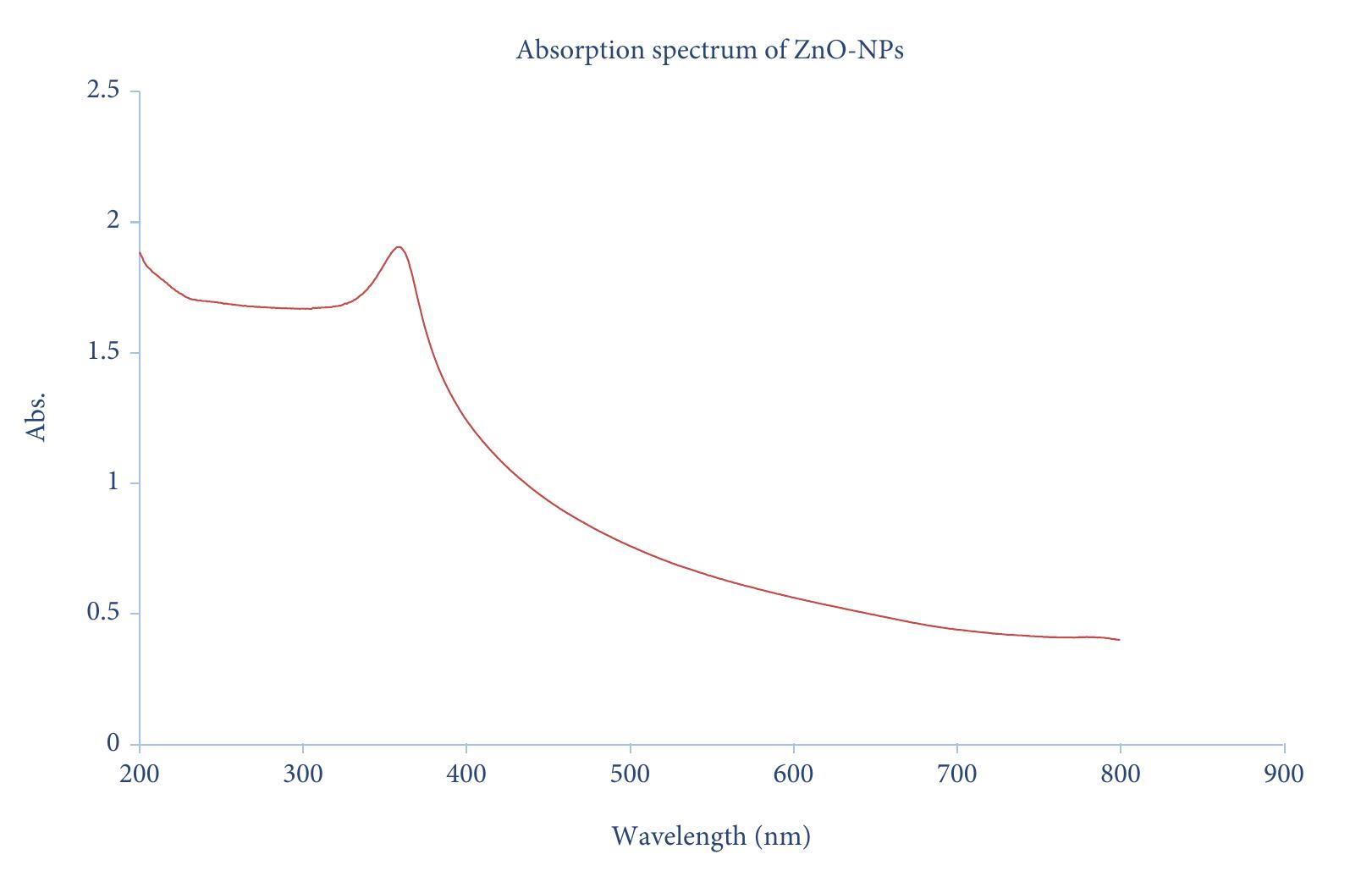 Figure 5 - from Effect of Zinc Oxide Nanoparticles (ZnO-NPs)