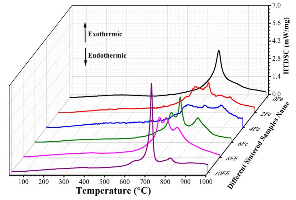 Fig. 1 HTDSC curves for different compositions of sintered samples  Figure calorimetry 10 °C/min figure, it is 600-850 °C that below exothermic  curves for TiNiFe-sintered sample heated from room temperature to 1000 °C. From t found that an exothermic peak was observed at t  this temperature, no reaction takes place. T  peak indicates the reaction between Ni, Fe, and  for the intermetallic compound formation such as NiTi NiFeTi, and NiTi, phase, etc., and generally, this peak is for tl  range for all the samples. Also, this peak shows  shows high-temperature differential scanning  at he he  he Ti or  ne 
