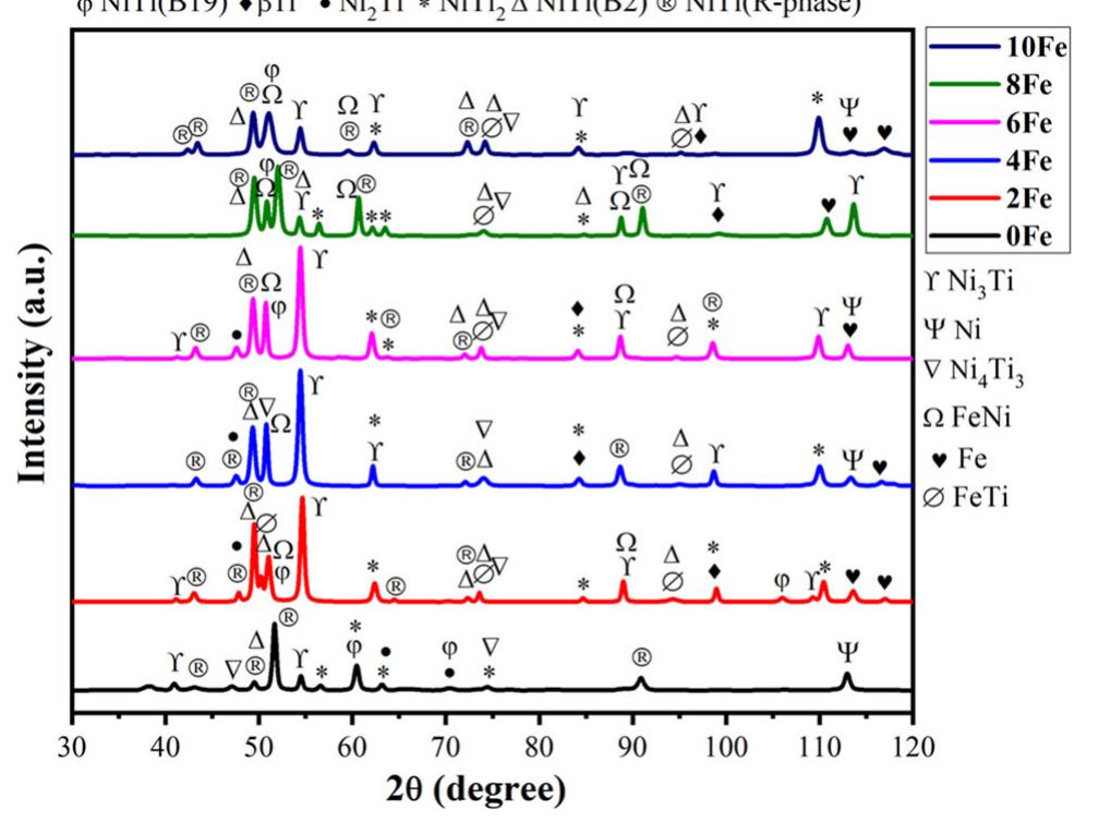 Fig. 2 XRD analysis of different composition of heat-treated samples 