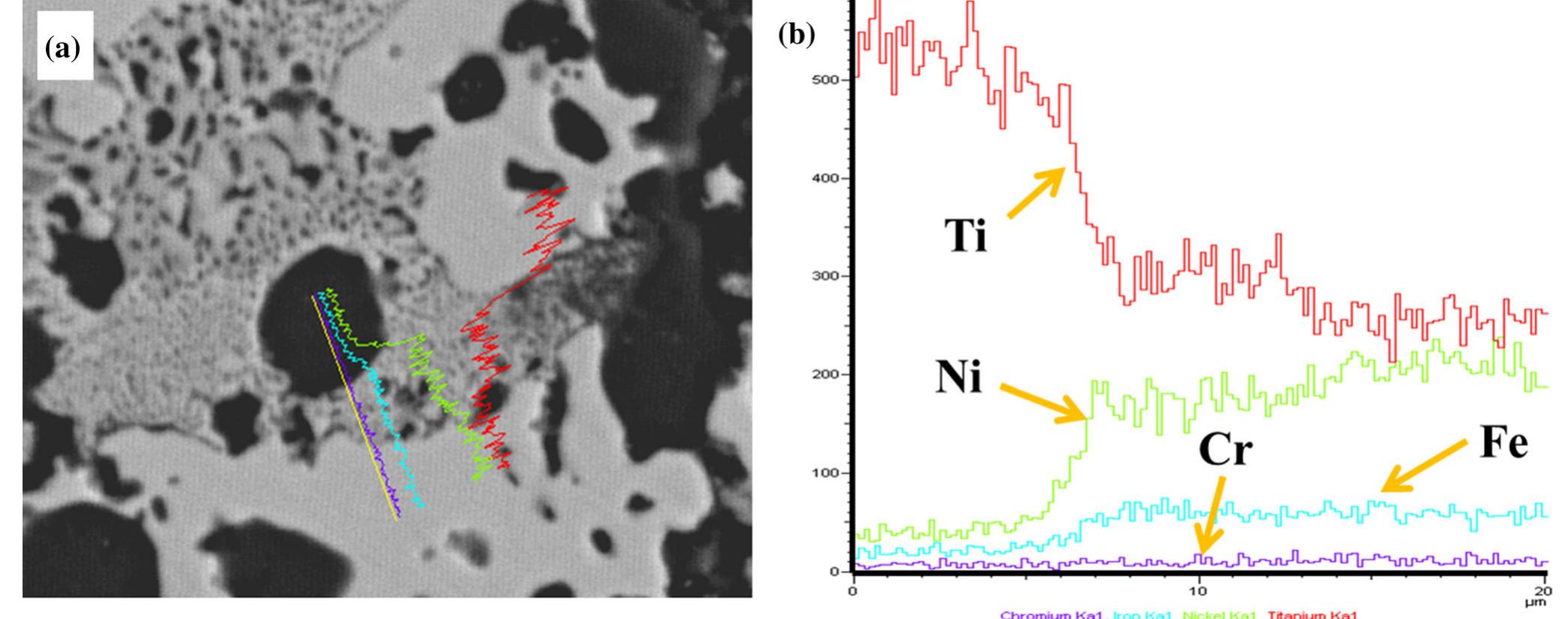 Fig. 5 Elemental Cr, Fe, Ti, and Ni concentrations alter relative to a distinct phase in a 4Fe heat-treated sample as determined by line-sc: analysis 