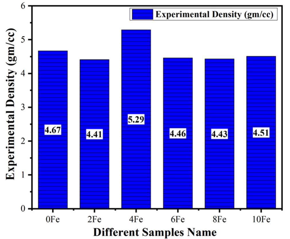 Fig. 8 Relative density and porosity value versus different composition of heat-treated sample  Fig. 6 Experimental density value versus different composition of heat-treated sample 