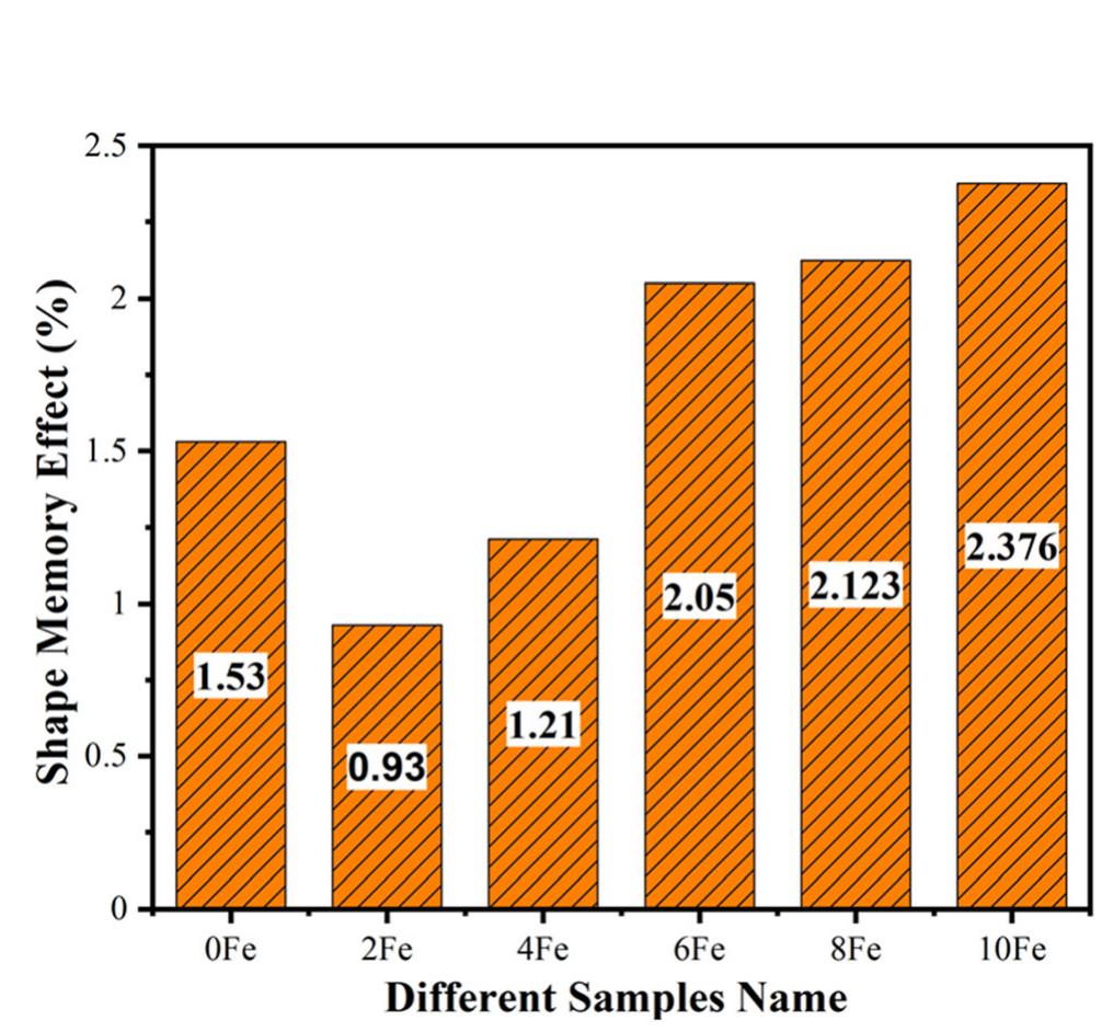 Fig. 9 The shape memory effect of heat-treated samples with different Fe contents 