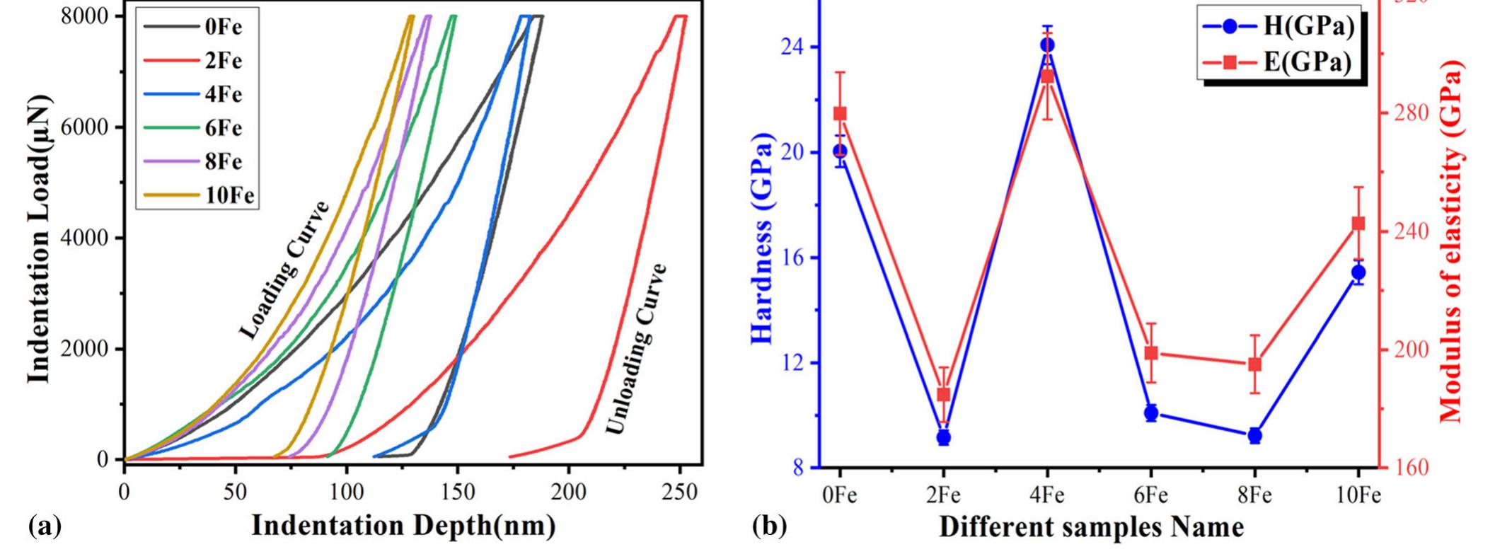 Fig. 11 (a) Load-depth curve and (b) Elastic modulus and hardness value for heat-treated samples with different Fe content: 
