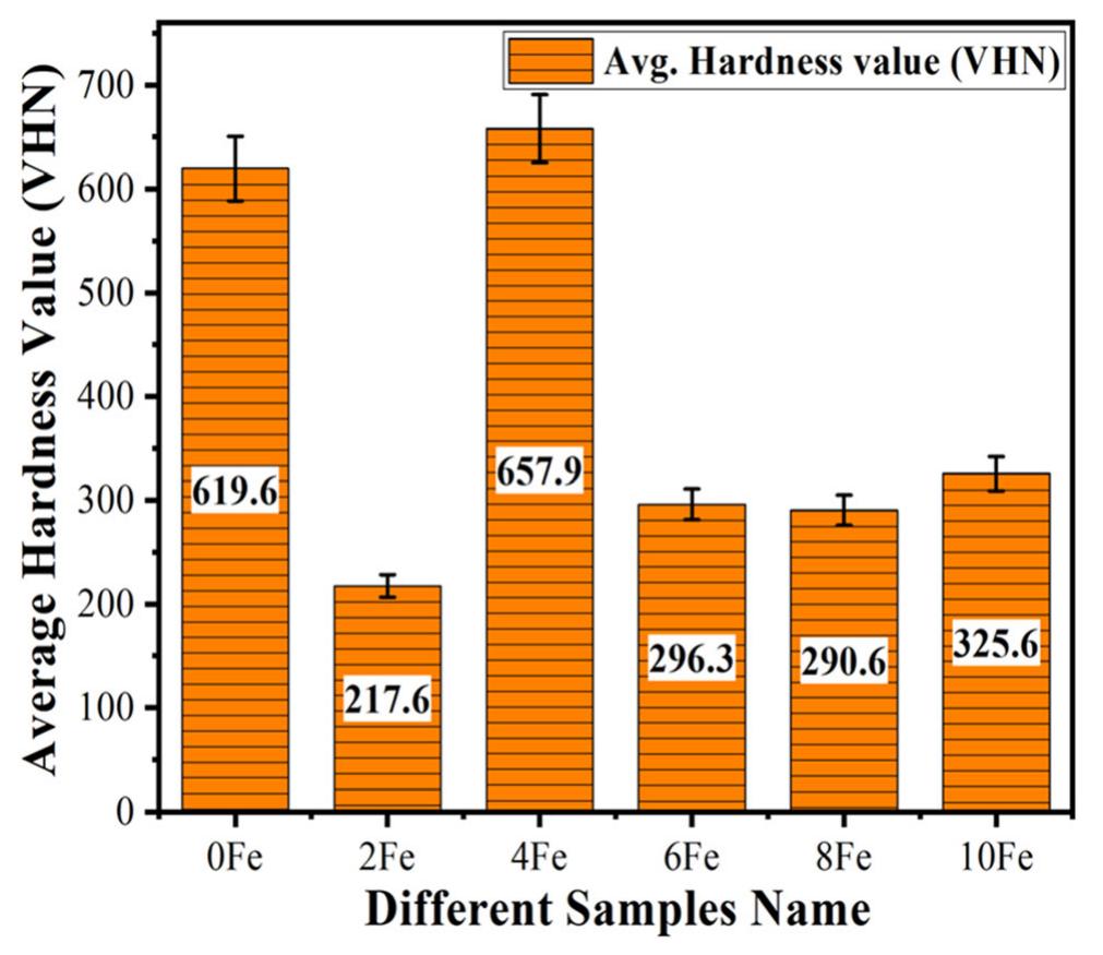 Fig. 12 Vickers hardness value versus different composition of heat-treated sample 