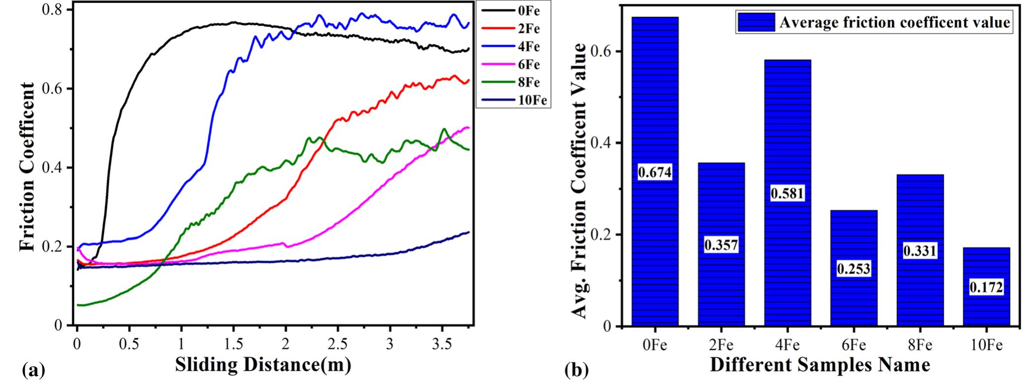 Fig. 13 (a) Friction coefficient versus sliding distance, and (b) Average friction coefficient value versus different composition of heat-treated samples 