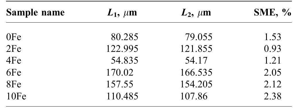 Table 4 Shape Memory Effect properties of all composition of heat-treated samples 