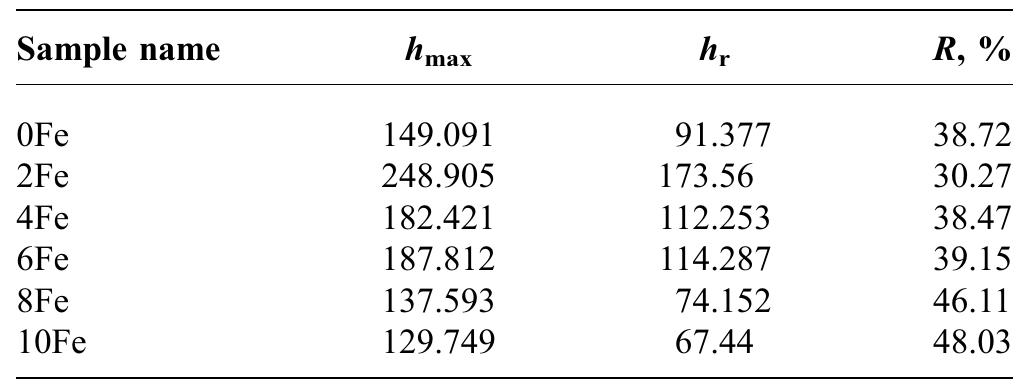 Table 5 Elastic recovery ratio value for all compositior of heat-treated samples 