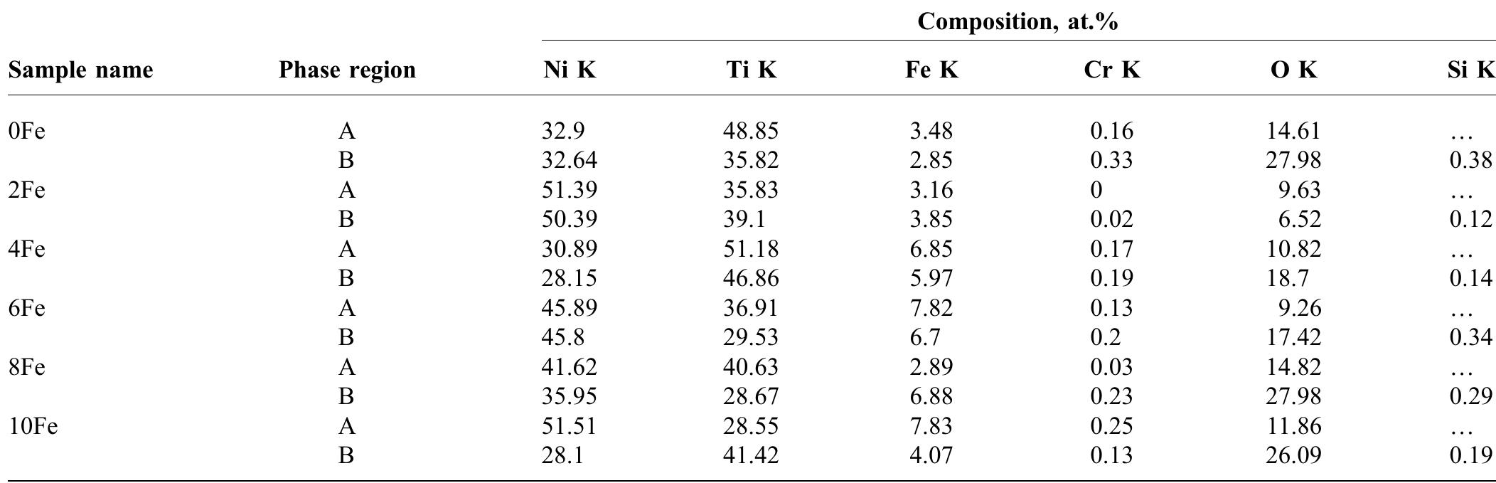 able 6 Different % composition of elements in outside wear tracks (A), and wear track (B) regions are mark ig. 15 