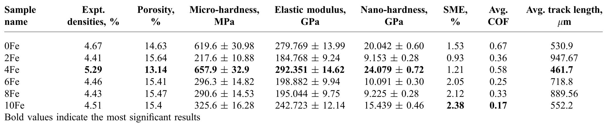 Table 7 Comparisons of experimental density, porosity, SME, average friction coefficient, average track length, elasti modulus, micro- and nano-hardness values of all the samples  challenges observed here to receive the higher shape recovery rate, such as vacuum heat treatment, heat treatment time, quenching procedure, restriction of intermetallics formation, and sintering temperature and time for better diffusion are open area for the further research. 