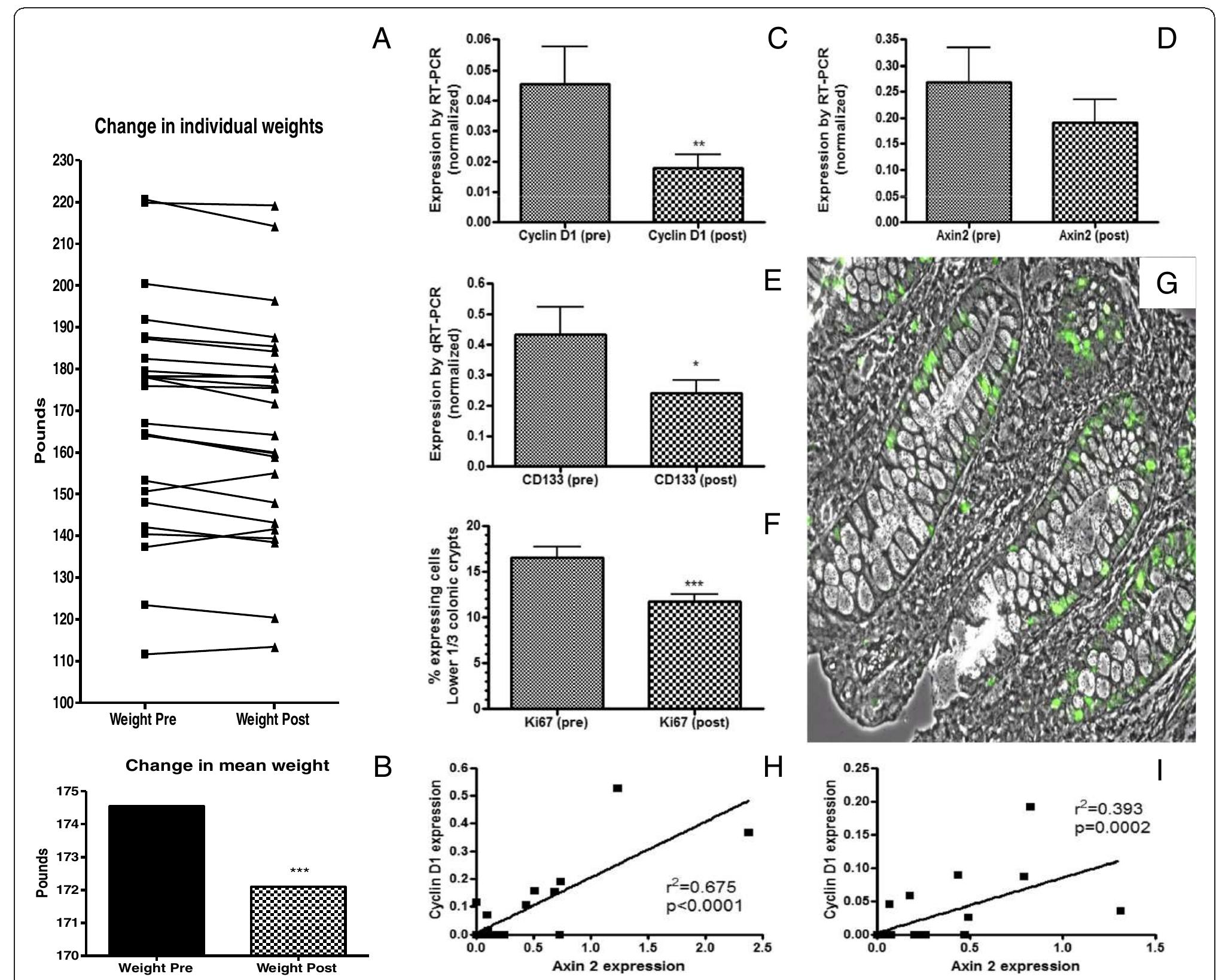 Grape Reduction (PDF) Effects of a grape-supplemented diet on proliferation and Wnt ...