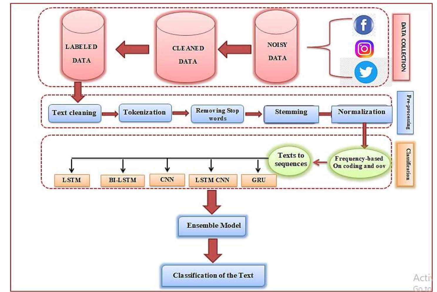Figure 1. Framework for Arabic fake news detection  In this study, the authors suggested a method for detecting cyberbullying that employs AI-basec classifiers and language-independent characteristics. In light of this, our method may be used to train and classify articles written in any language. The technique is based on “long short term memory (LSTM)’ “CNN*. bidirectional long short-term memory (Bi-LSTM), and gated recurrent unit (GRU) models that have been trained using data from a distributed feature space [17], such as word or character embedding. We’ll describe the various steps we took to create our cyberbullying detection algorithm and the rationale behind each one. At the same time, evaluate the results of the investigations and compare them to those in the academic literature. As shown in the Figure | explain the steps of the methodology of our proposed methods. 