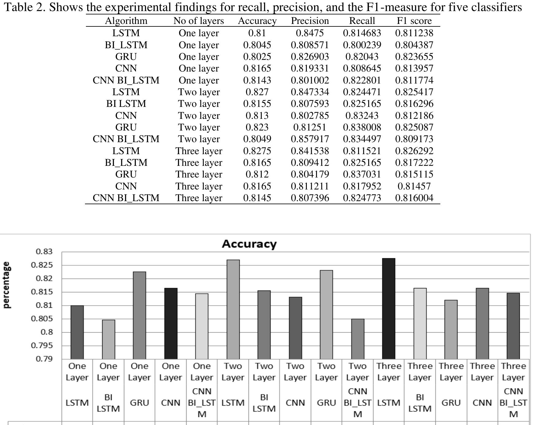 On our dataset, Table 2 illustrates the performance of five classifiers with TF-IDF features. A closer look at Table 2 reveals that LSTM had the greatest results in terms of accuracy measurements, with 82.75%, outperforming other Algorithms. As shown in the Figure 4 the LSTM with three layers is the best methods between Figure 5. F1 score of models, Figure 6. The precision of models and Figure 7. Recall of the models.  Arabic cyberbullying detecting using ensemble deep learning technique (Mohammed Shihab Ahmed) 