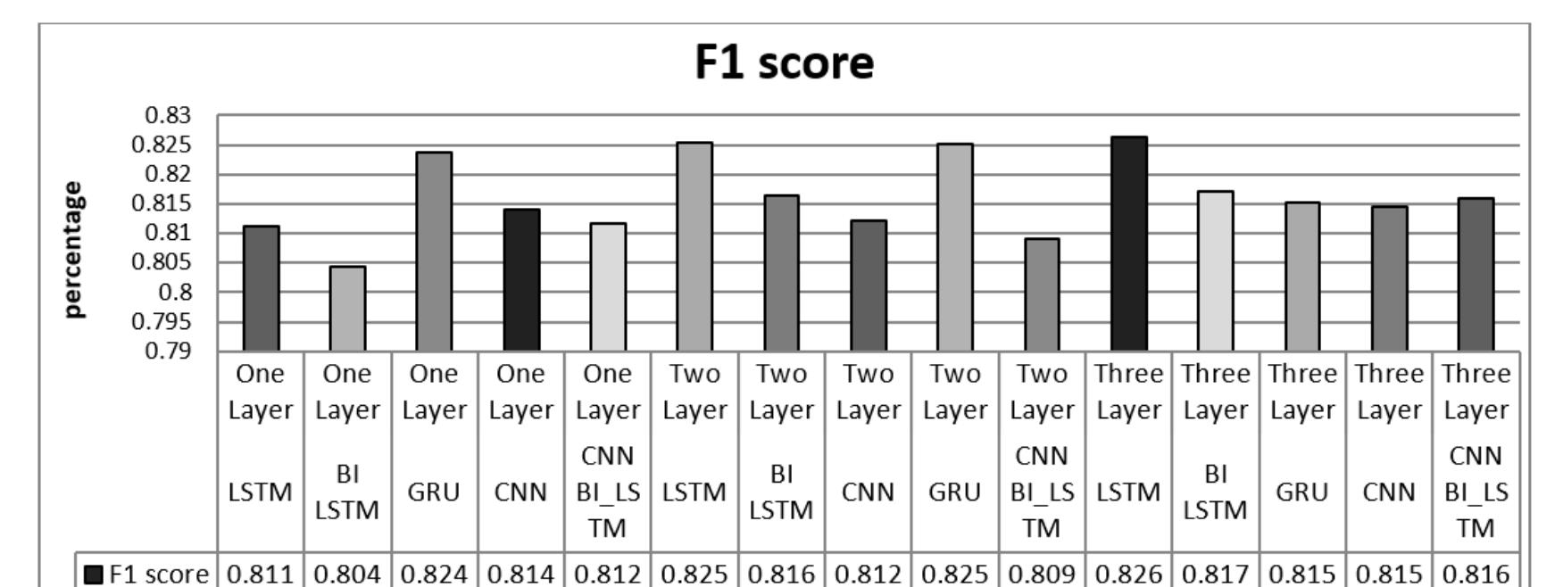 Figure 5. Fl score of models 