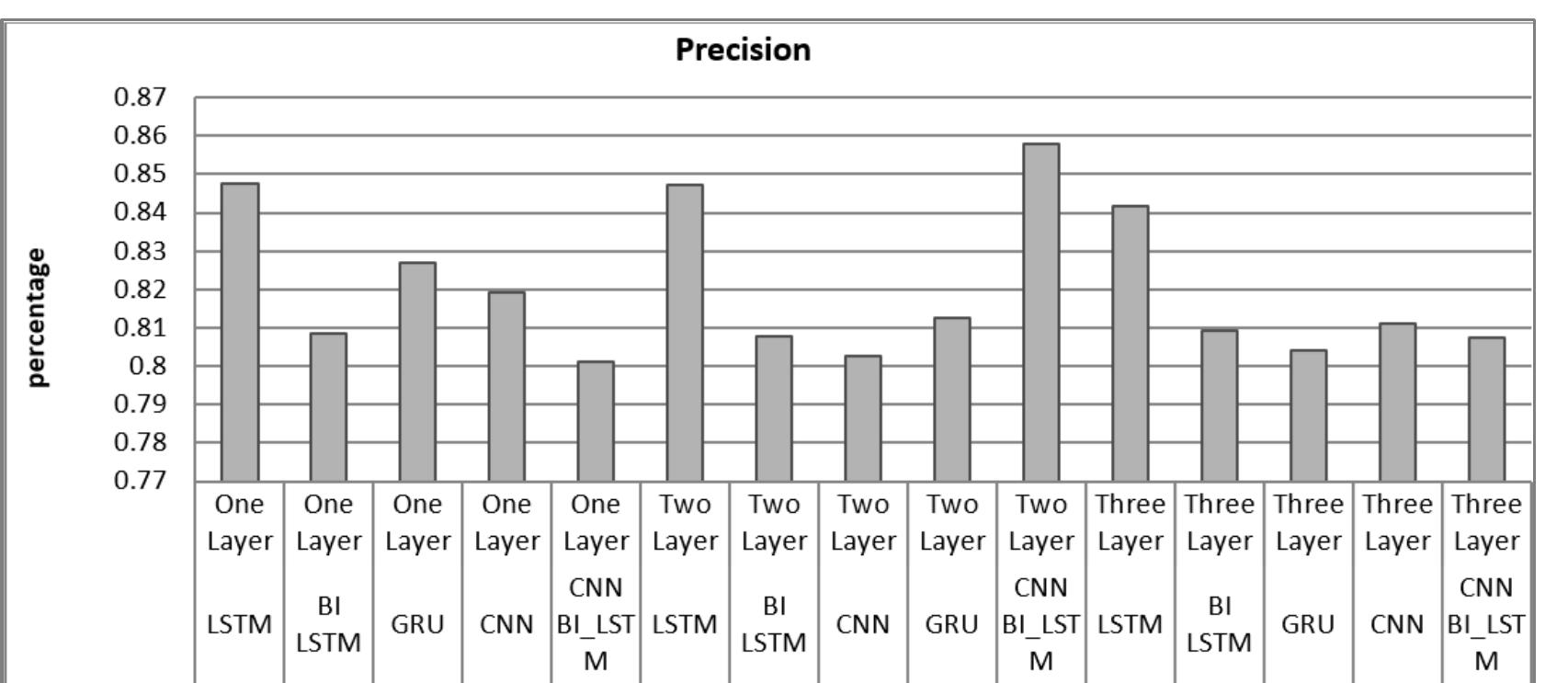 Precision |0.8475|0.8086(0.8269|0.8193| 0.801 |0.8473|0.8076(0.8028|0.8125|0.8579|0.8415|0.8094|0.8042|0.8112|0.8074 