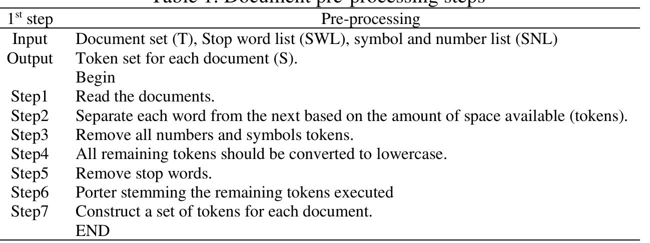 3.2. Feature extraction  technique is to reduce words to their stems [28]. An english token’s stem is produced by removing all of its suffixes; for instance, “connected, connecting, connection, connections” all become “connect,” as shown by [29]. Table | explains all of the document pre-processing procedures that were taken.  The feature extraction procedure is critical for selecting the best feature set method. The authors  employed t  he (  Keras tokenizer) in this experiment. Keras tokenizers are classified as follows: This class enables  the processing of a text corpus by converting each text into either a vector with a coefficient for each token that can be binary depending on word count, based on term frequency inverse document frequency (TF-IDF), or a  sequence 0  integers, each of which represents the index of a token in a dictionary. Machine learning classifiers  will be applied to the dataset in this project to improve accuracy utilizing a range of text feature selection  techniques. dataset is d  combined to o  isp  The TF and TF-IDF can be used to obtain text characteristics. The frequency of each word in the  ayed by the TF. In addition to weighing each word in the dataset, the TF and TF-IDF were btain the inverse document frequency [30]. His is a key stage in document categorization that  improves a text classifier’s scalability, efficiency, and accuracy [31]. As a result, after pre-processing the text of documents, the properties are acquired from them. 