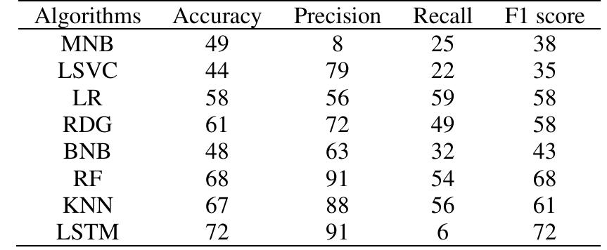 Table 3. Shows the recall, precision, and Fl-measure scores for four classifiers on two tests [17]   5. CONCLUSION 